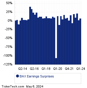 BAX Earnings Surprises Chart