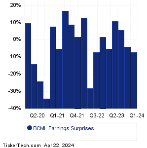 BayCom Earnings Surprises Chart