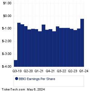 BBIO Earnings History Chart