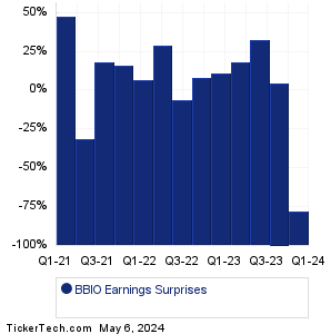 BBIO Earnings Surprises Chart