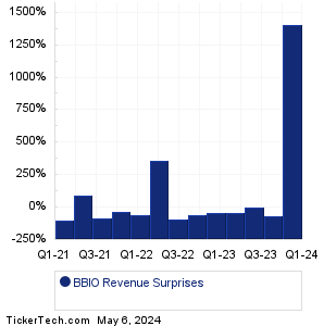 BBIO Revenue Surprises Chart