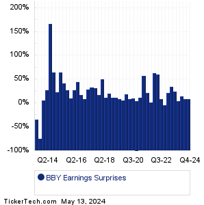 BBY Earnings Surprises Chart