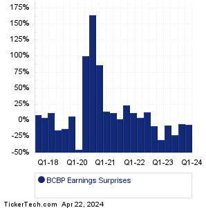 BCB Bancorp Earnings Surprises Chart