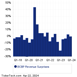 BCBP Revenue Surprises Chart