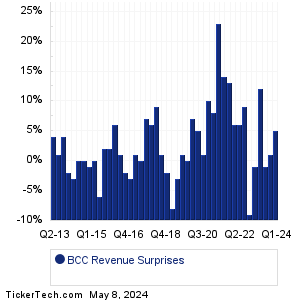 BCC Revenue Surprises Chart