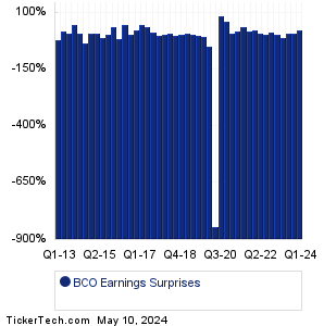BCO Earnings Surprises Chart