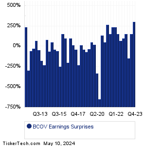 BCOV Earnings Surprises Chart