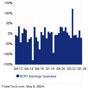 BCRX Earnings Surprises Chart