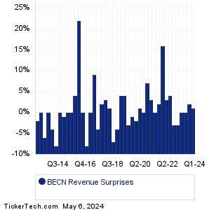 Beacon Roofing Supply Revenue Surprises Chart