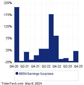Beam Glb Earnings Surprises Chart