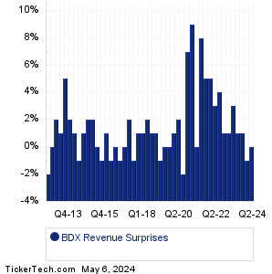 Becton Revenue Surprises Chart