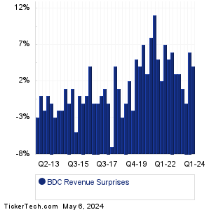 Belden Revenue Surprises Chart
