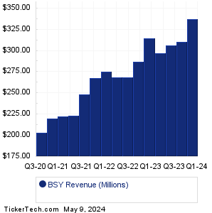 Bentley Systems Revenue History Chart
