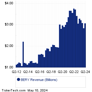 BERY Revenue History Chart