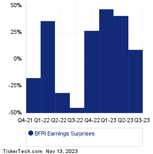 BFRI Earnings Surprises Chart