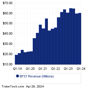 BFST Revenue History Chart