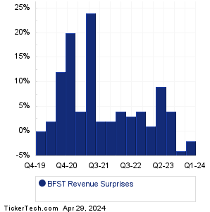 BFST Revenue Surprises Chart