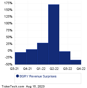 BGRY Revenue Surprises Chart