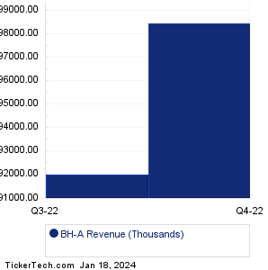 BH-A Revenue History Chart