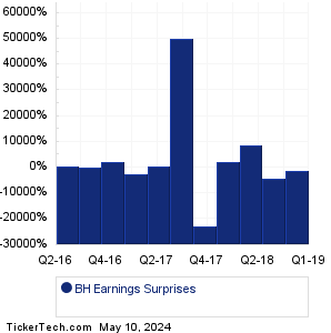 BH Earnings Surprises Chart