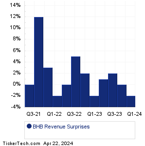 BHB Revenue Surprises Chart