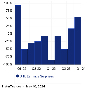 BHIL Earnings Surprises Chart