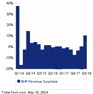 BHR Revenue Surprises Chart