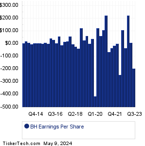 Biglari Holdings Earnings History Chart