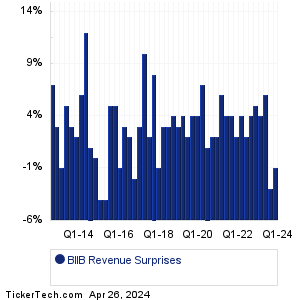 BIIB Revenue Surprises Chart