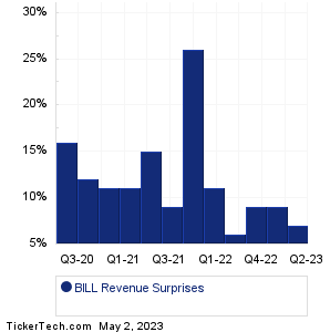 Bill.com Holdings Revenue Surprises Chart