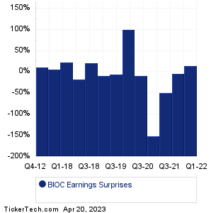 BIOC Earnings Surprises Chart
