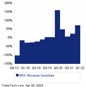Biocept Revenue Surprises Chart