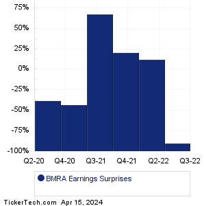 Biomerica Earnings Surprises Chart