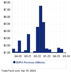 Biomerica Revenue History Chart