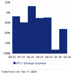 Biotricity Earnings Surprises Chart