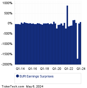 BJRI Earnings Surprises Chart