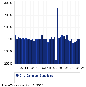 BKU Earnings Surprises Chart