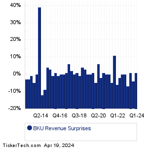 BKU Revenue Surprises Chart