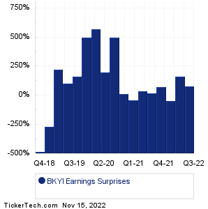 BKYI Earnings Surprises Chart