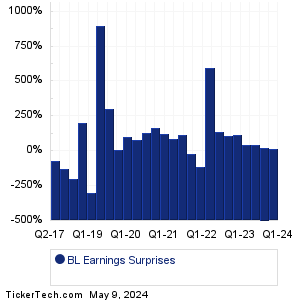 BL Earnings Surprises Chart