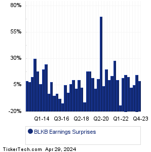 Blackbaud Earnings Surprises Chart