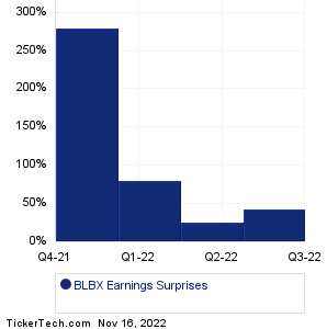 Blackboxstocks Earnings Surprises Chart