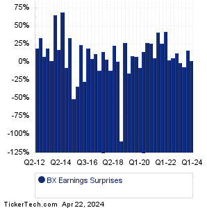 Blackstone Earnings Surprises Chart