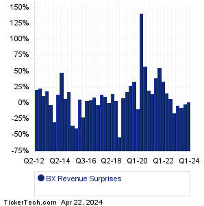 Blackstone Revenue Surprises Chart