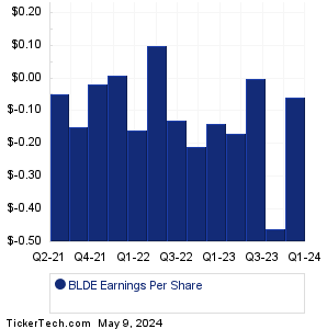 Blade Air Mobility Earnings History Chart