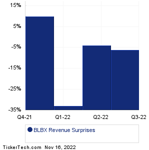 BLBX Revenue Surprises Chart