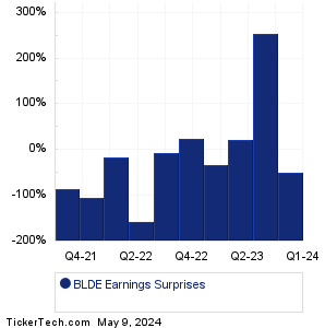 BLDE Earnings Surprises Chart