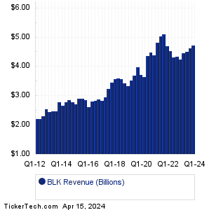 BLK Revenue History Chart