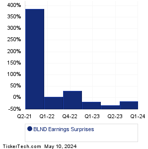 BLND Earnings Surprises Chart