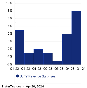 Blue Foundry Revenue Surprises Chart